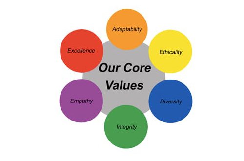 Real Understanding through an Integrated Approach — Our Core Values